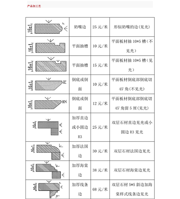 各种石材费用计算